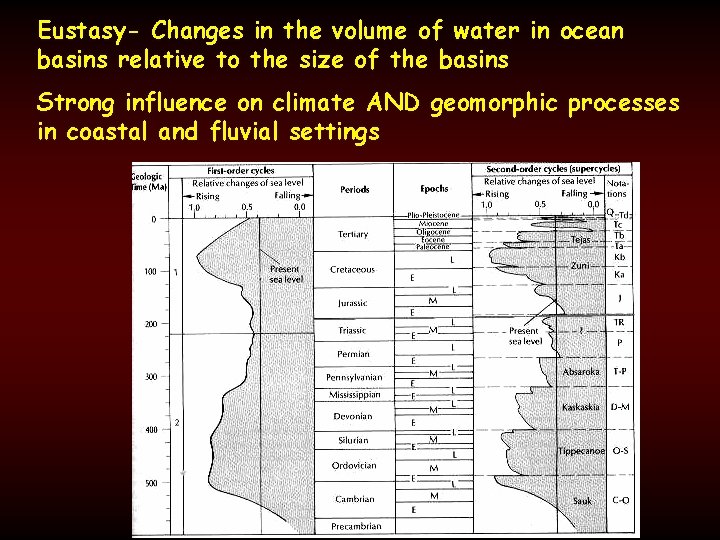 Eustasy- Changes in the volume of water in ocean basins relative to the size