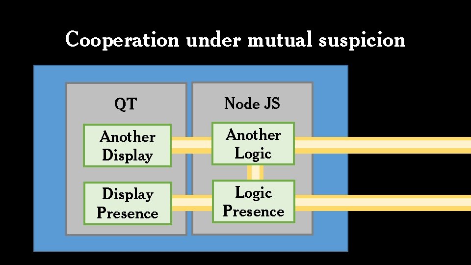 Cooperation under mutual suspicion QT Node JS Another Display Another Logic Display Presence Logic