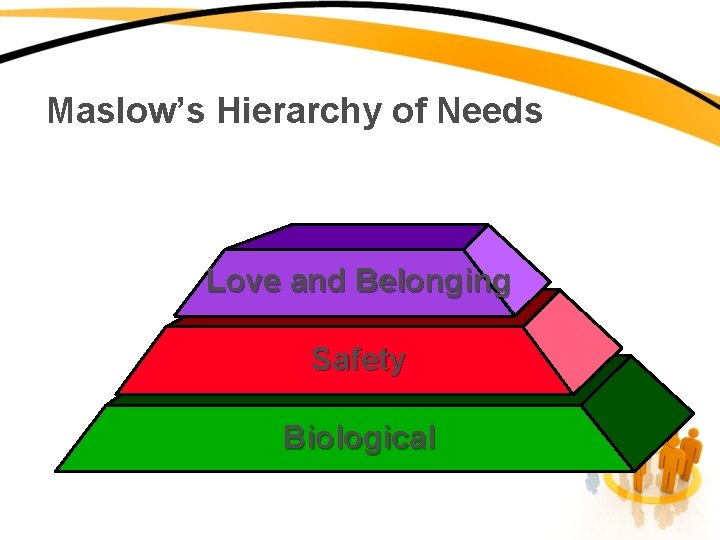 Maslow’s Hierarchy of Needs Love and Belonging Affirmation Safety Commit to use Tell. Biological