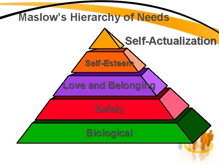 Maslow’s Hierarchy of Needs Self-Actualization Self-Esteem Love and Belonging Affirmation Safety Commit to use