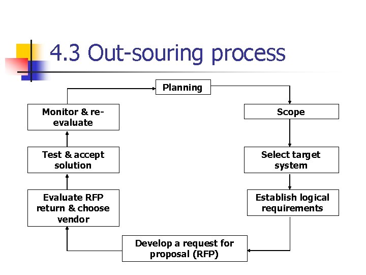 4. 3 Out-souring process Planning Monitor & reevaluate Scope Test & accept solution Select 4. 3 Out-souring process Planning Monitor & reevaluate Scope Test & accept solution Select