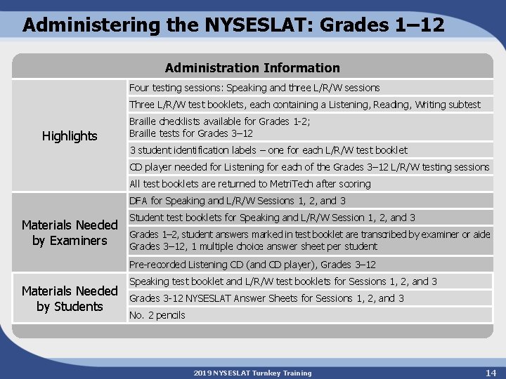 Administering the NYSESLAT: Grades 1– 12 Administration Information Four testing sessions: Speaking and three