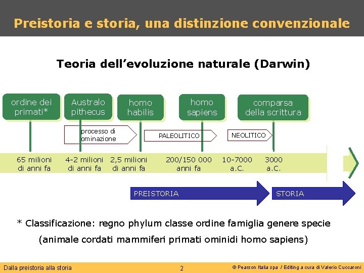 Preistoria e storia, una distinzione convenzionale Teoria dell’evoluzione naturale (Darwin) ordine dei primati* Australo