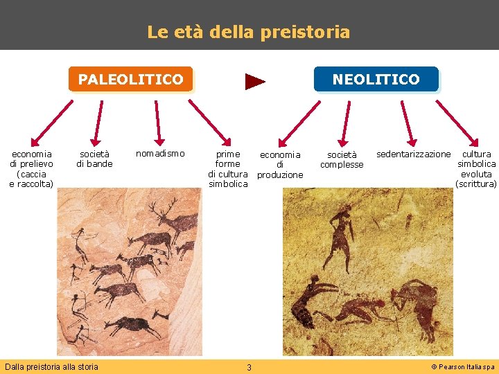 Le età della preistoria PALEOLITICO economia di prelievo (caccia e raccolta) società di bande