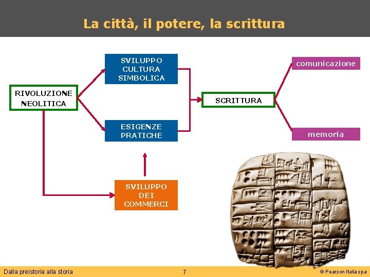 La città, il potere, la scrittura SVILUPPO CULTURA SIMBOLICA comunicazione RIVOLUZIONE NEOLITICA SCRITTURA ESIGENZE