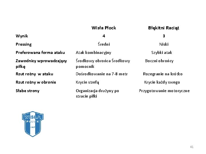  Wisła Płock Błękitni Raciąż 4 3 Średni Niski Wynik Pressing Analiza bramek –
