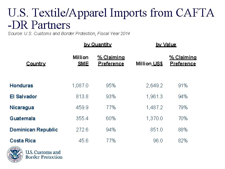 U. S. Textile/Apparel Imports from CAFTA -DR Partners Source: U. S. Customs and Border