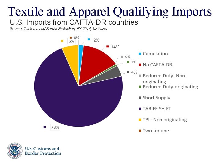 Textile and Apparel Qualifying Imports U. S. Imports from CAFTA-DR countries Source: Customs and