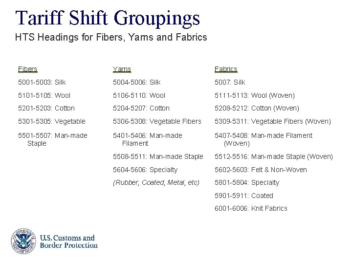 Tariff Shift Groupings HTS Headings for Fibers, Yarns and Fabrics Fibers Yarns Fabrics 5001