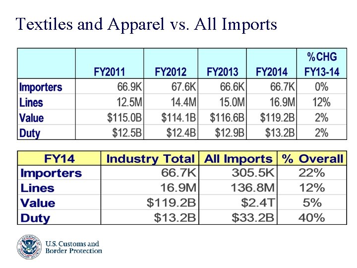 Textiles and Apparel vs. All Imports 