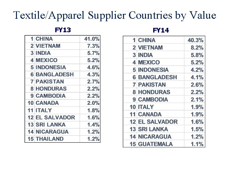 Textile/Apparel Supplier Countries by Value FY 13 FY 14 