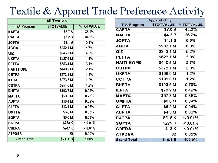 Textile & Apparel Trade Preference Activity 9 