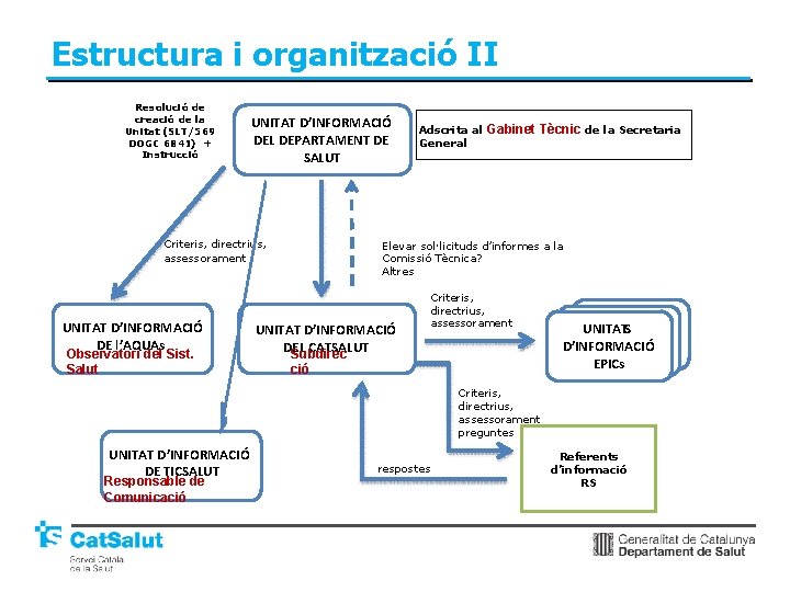 Estructura i organització II Resolució de creació de la Unitat (SLT/569 DOGC 6841) +