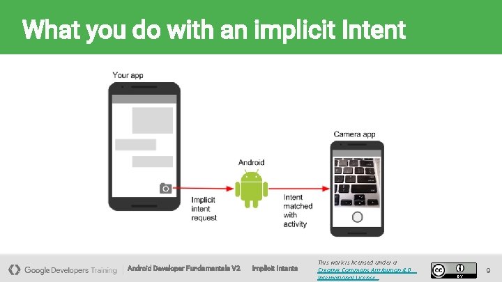 What you do with an implicit Intent Android Developer Fundamentals V 2 Implicit Intents