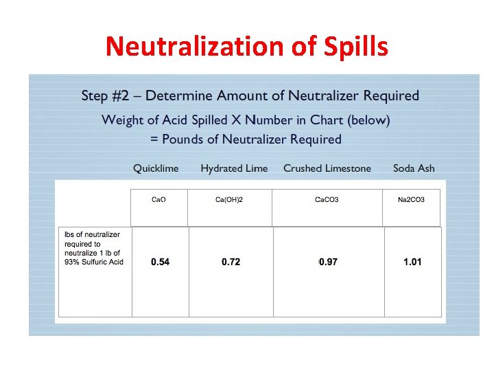 Neutralization of Spills 