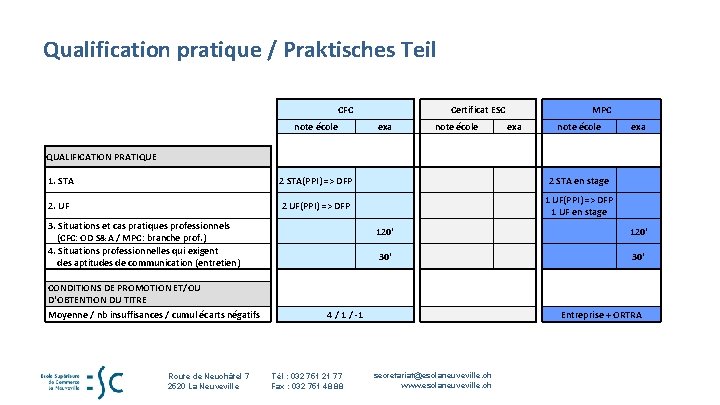 Qualification pratique / Praktisches Teil CFC Certificat ESC note école exa 1. STA 2. Qualification pratique / Praktisches Teil CFC Certificat ESC note école exa 1. STA 2.
