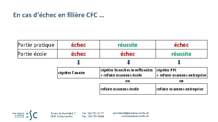 En cas d’échec en filière CFC … Partie pratique Partie école échec répéter l'année En cas d’échec en filière CFC … Partie pratique Partie école échec répéter l'année