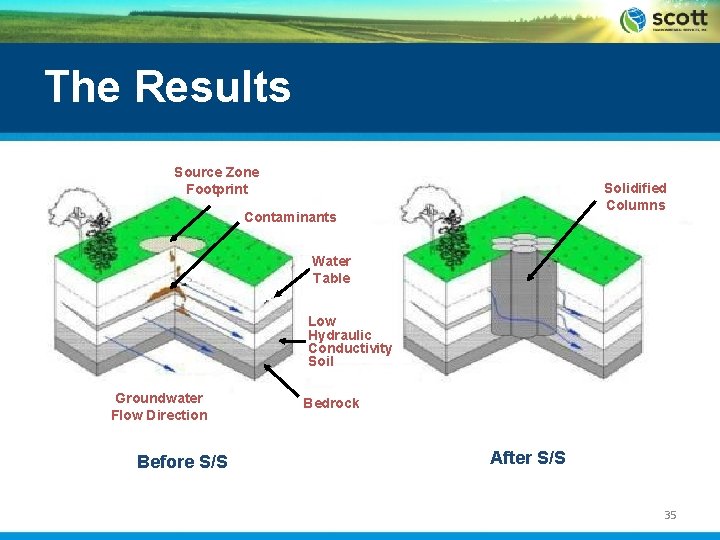 The Results Source Zone Footprint Solidified Columns Contaminants Water Table Low Hydraulic Conductivity Soil