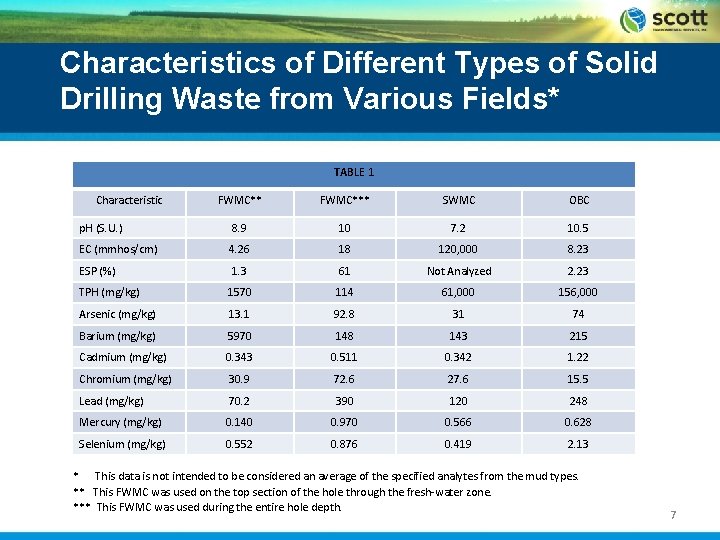 Characteristics of Different Types of Solid Drilling Waste from Various Fields* TABLE 1 Characteristic