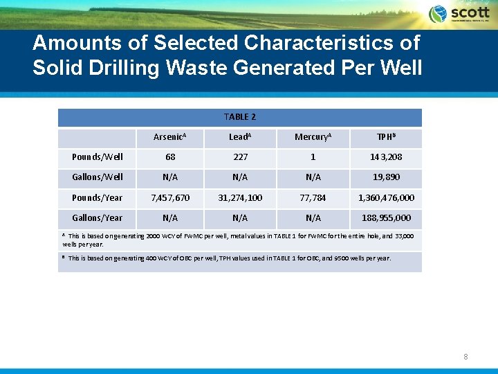 Amounts of Selected Characteristics of Solid Drilling Waste Generated Per Well TABLE 2 Arsenic.