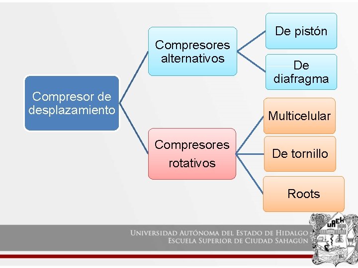 Compresores alternativos Compresor de desplazamiento De pistón De diafragma Multicelular Compresores rotativos De tornillo