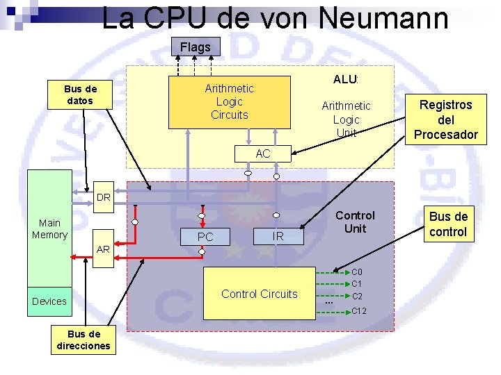 La CPU de von Neumann Flags ALU: Arithmetic Logic Circuits Bus de datos Arithmetic