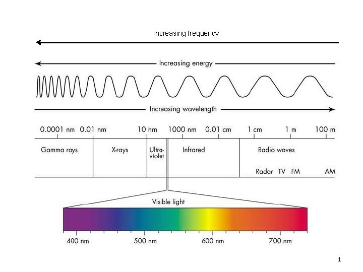 Increasing frequency 1 Increasing frequency 1