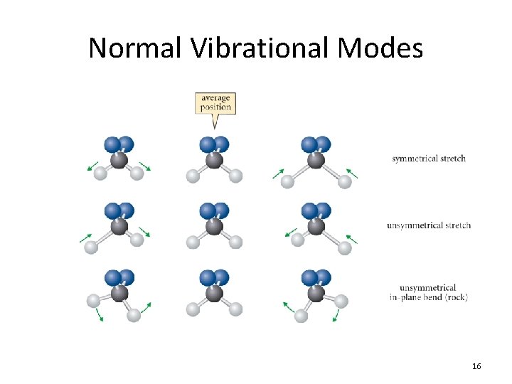 Normal Vibrational Modes 16 Normal Vibrational Modes 16