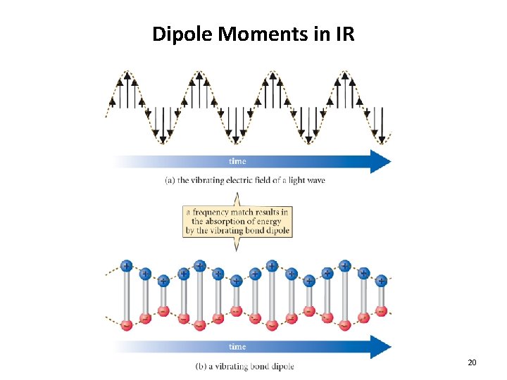 Dipole Moments in IR 20 Dipole Moments in IR 20