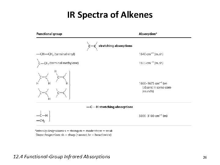 IR Spectra of Alkenes 12. 4 Functional-Group Infrared Absorptions 26 IR Spectra of Alkenes 12. 4 Functional-Group Infrared Absorptions 26