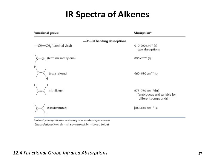 IR Spectra of Alkenes 12. 4 Functional-Group Infrared Absorptions 27 IR Spectra of Alkenes 12. 4 Functional-Group Infrared Absorptions 27
