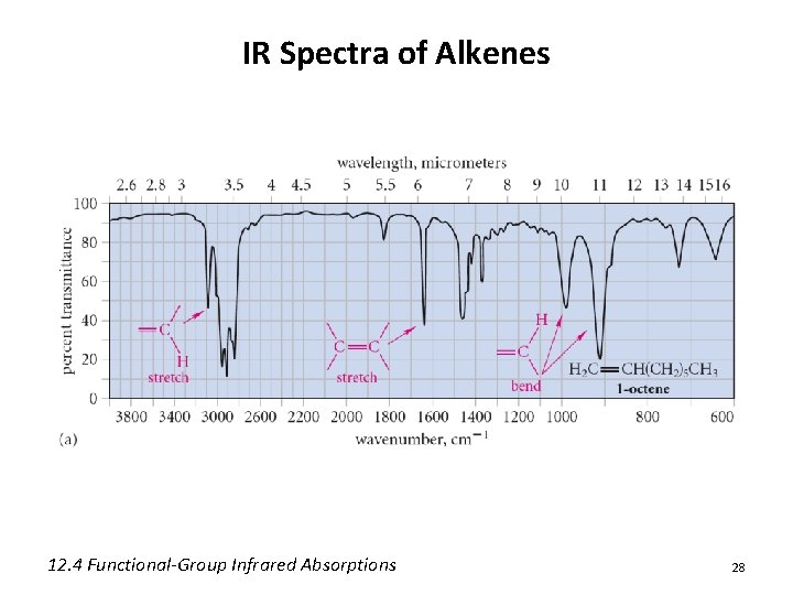 IR Spectra of Alkenes 12. 4 Functional-Group Infrared Absorptions 28 IR Spectra of Alkenes 12. 4 Functional-Group Infrared Absorptions 28