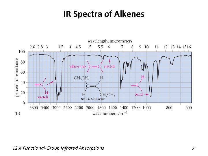 IR Spectra of Alkenes 12. 4 Functional-Group Infrared Absorptions 29 IR Spectra of Alkenes 12. 4 Functional-Group Infrared Absorptions 29