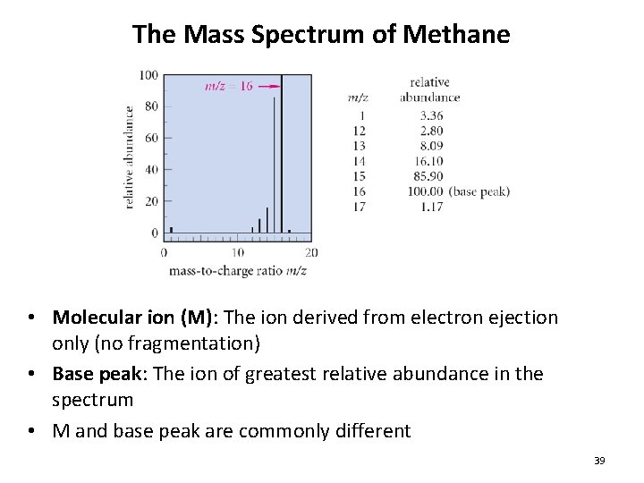 The Mass Spectrum of Methane • Molecular ion (M): The ion derived from electron The Mass Spectrum of Methane • Molecular ion (M): The ion derived from electron