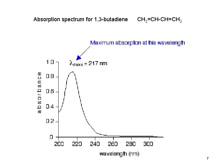 Absorption spectrum for 1, 3 -butadiene CH 2=CH-CH=CH 2 7 Absorption spectrum for 1, 3 -butadiene CH 2=CH-CH=CH 2 7