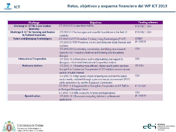 ICT Retos, objetivos y esquema financiera del WP ICT 2013 