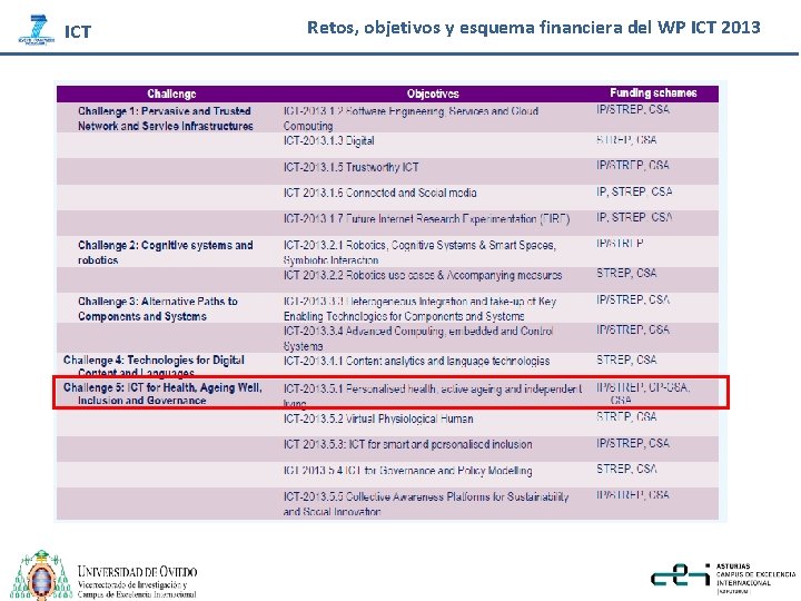 ICT Retos, objetivos y esquema financiera del WP ICT 2013 