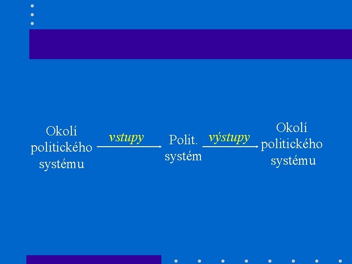 Okolí politického systému vstupy Okolí Polit. výstupy politického systému 