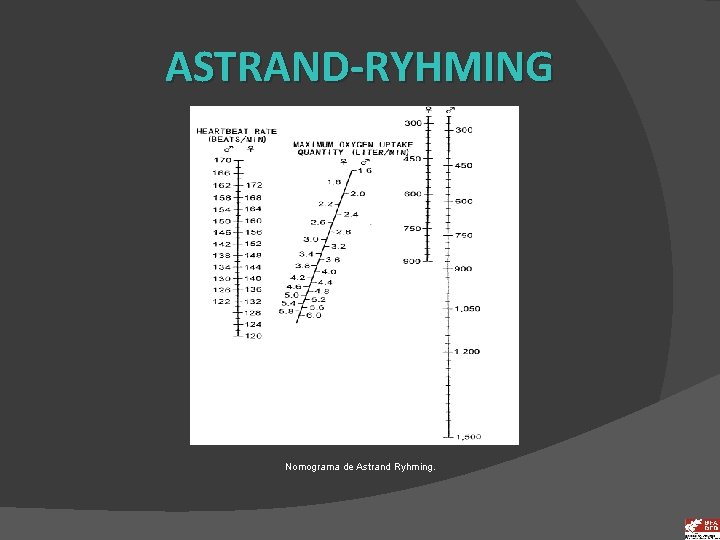 ASTRAND-RYHMING Nomograma de Astrand Ryhming. 
