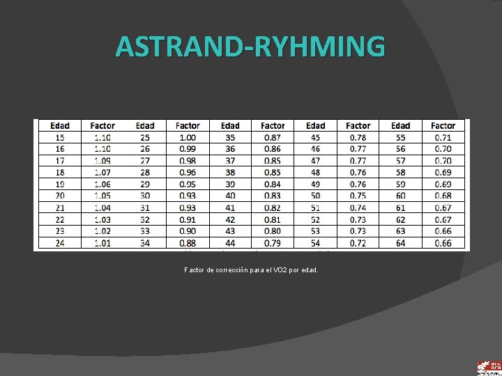 ASTRAND-RYHMING Factor de corrección para el VO 2 por edad. 