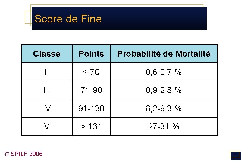 Score de Fine Classe Points Probabilité de Mortalité II ≤ 70 0, 6 -0,