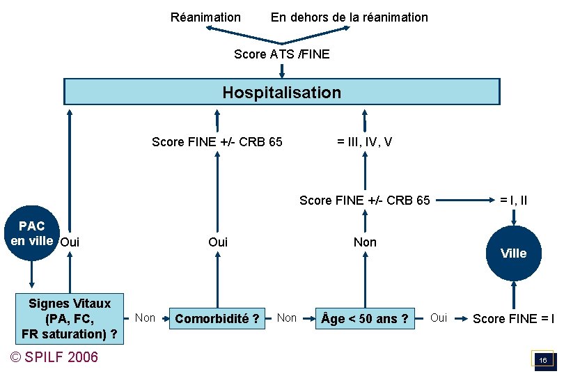 Réanimation En dehors de la réanimation Score ATS /FINE Hospitalisation Score FINE +/- CRB