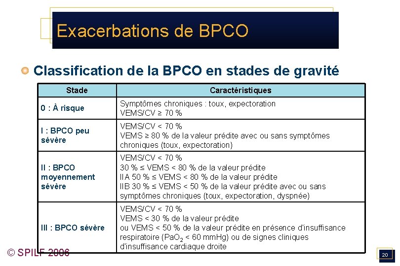 Exacerbations de BPCO Classification de la BPCO en stades de gravité Stade Caractéristiques 0