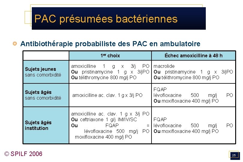 PAC présumées bactériennes Antibiothérapie probabiliste des PAC en ambulatoire 1 er choix Sujets jeunes