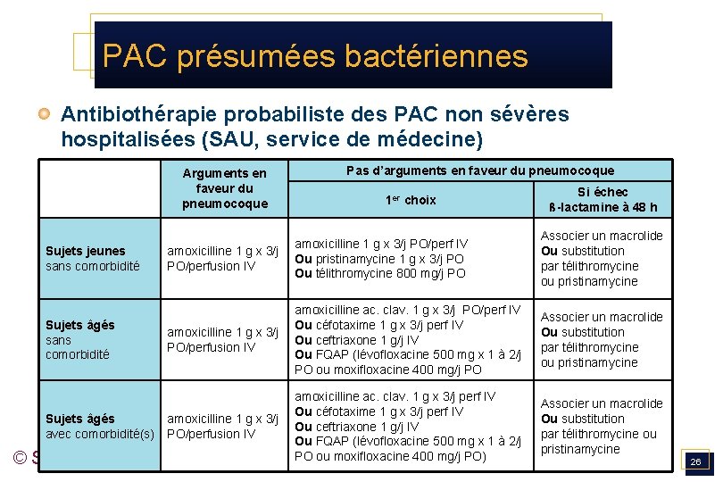PAC présumées bactériennes Antibiothérapie probabiliste des PAC non sévères hospitalisées (SAU, service de médecine)