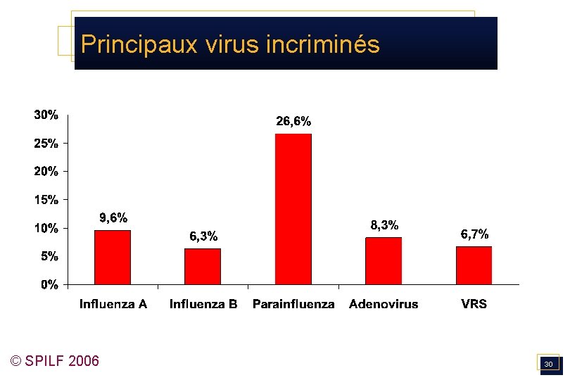 Principaux virus incriminés © SPILF 2006 30 