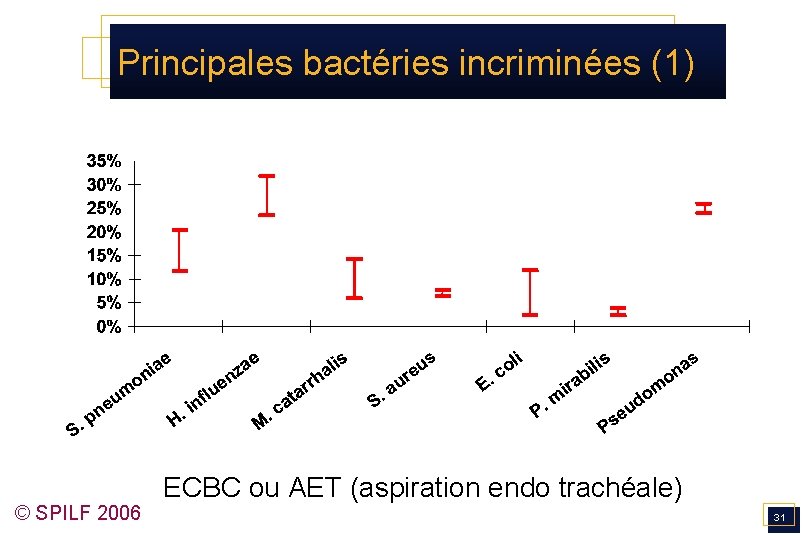 Principales bactéries incriminées (1) © SPILF 2006 ECBC ou AET (aspiration endo trachéale) 31