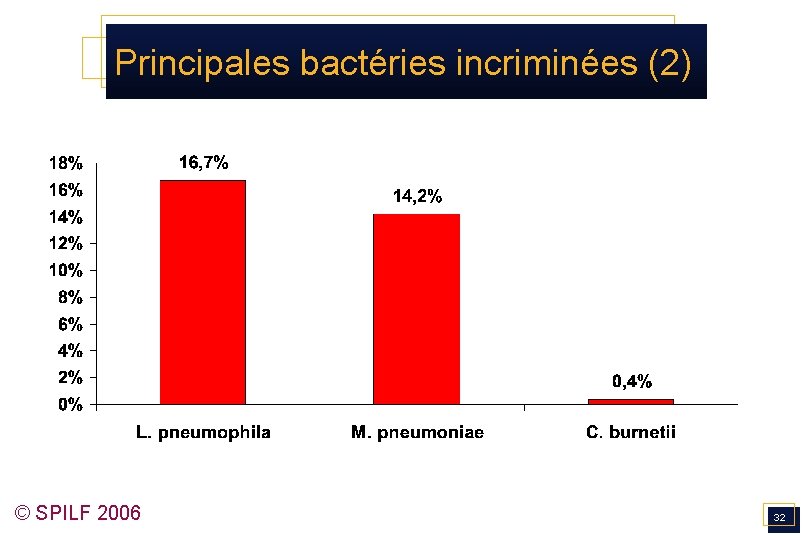 Principales bactéries incriminées (2) © SPILF 2006 32 