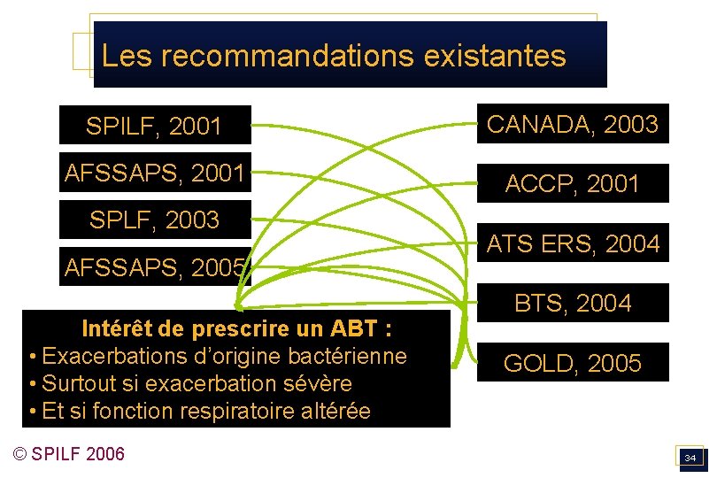 Les recommandations existantes SPILF, 2001 CANADA, 2003 AFSSAPS, 2001 ACCP, 2001 SPLF, 2003 AFSSAPS,