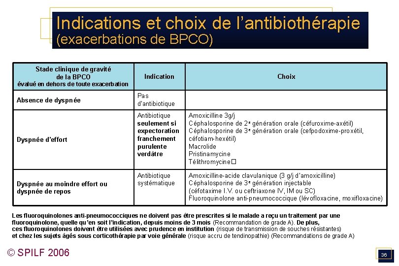 Indications et choix de l’antibiothérapie (exacerbations de BPCO) Stade clinique de gravité de la